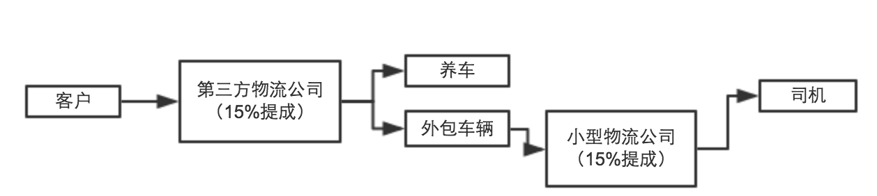 致力于同城极速配送的互联网平台——云鸟配送