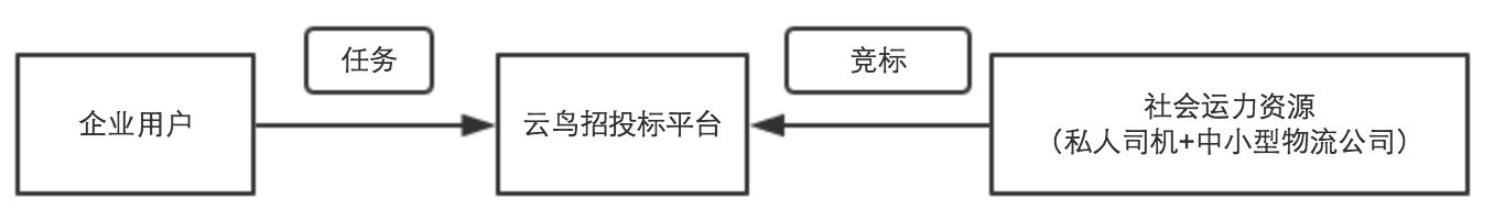 致力于同城极速配送的互联网平台——云鸟配送