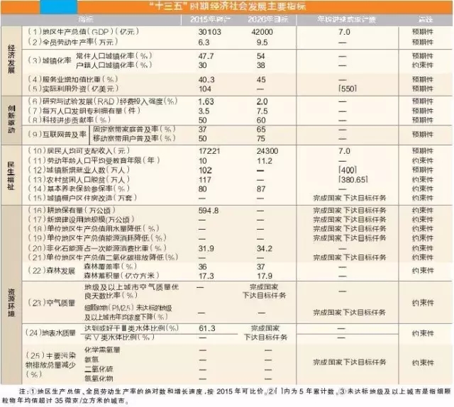 <b>四川正式发布“十三五”规划纲要　重视颠覆性</b>