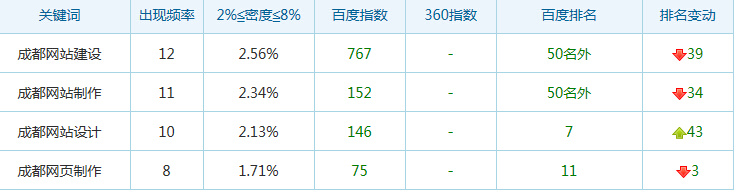 关键词大量下降